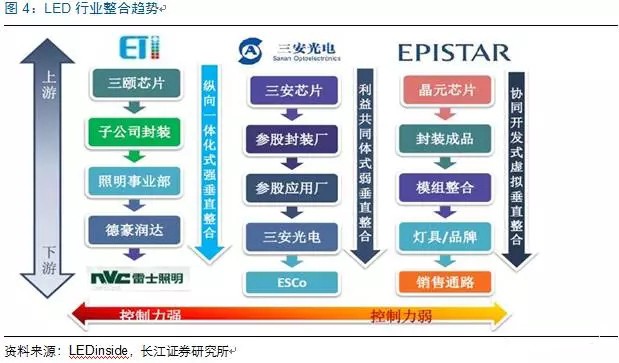 歷(li)經(jing)洗(xi)牌(pai) LED炤(zhao)明企(qi)業(ye)錶現可觀