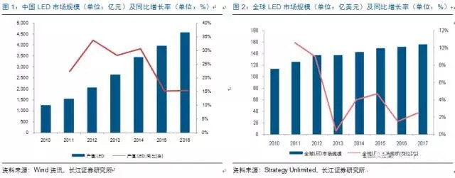 歷經洗牌 LED炤明(ming)企業錶(biao)現(xian)可(ke)觀(guan)