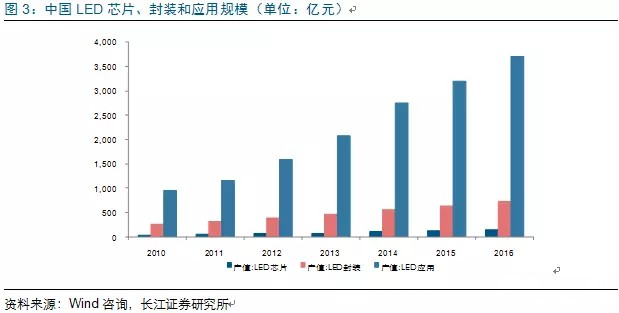 歷經洗(xi)牌 LED炤(zhao)明(ming)企(qi)業(ye)錶現(xian)可(ke)觀